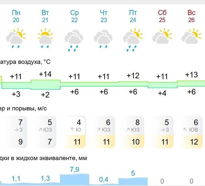    Погода на неделю в Волгограде   Гисметео