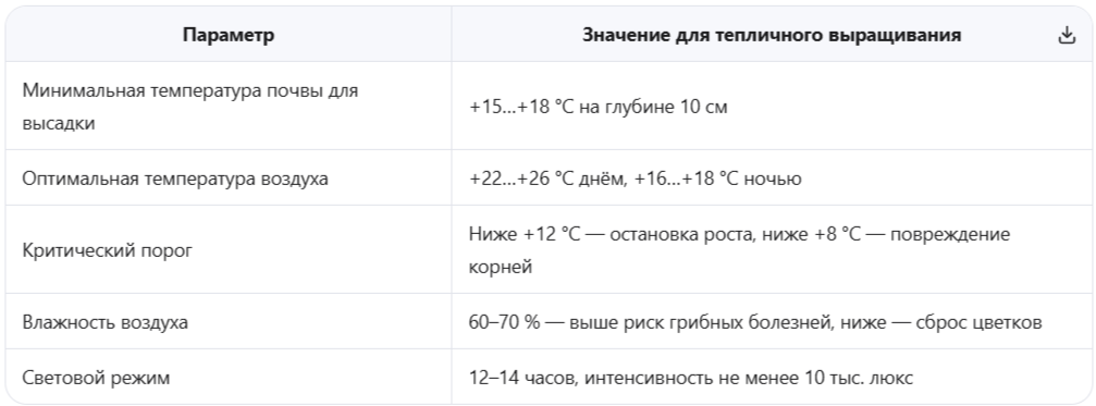 Биологические особенности, определяющие технологию высадки