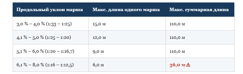 Таблица 5.1 СП 59.13330.2020