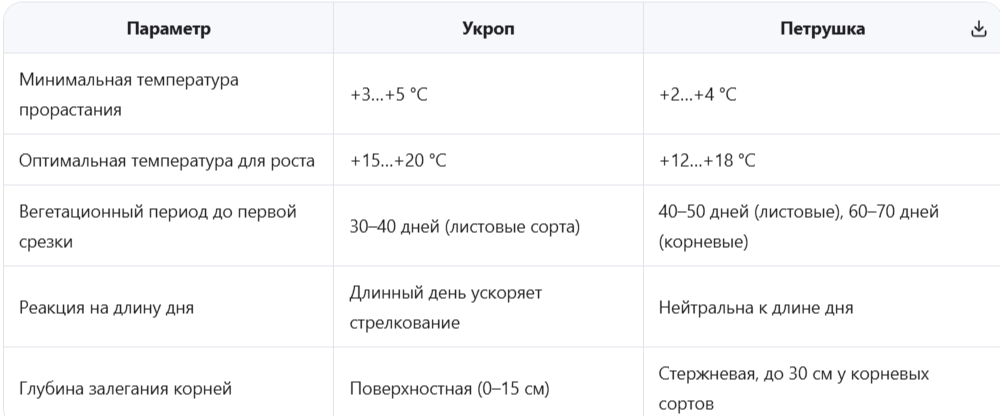 Биологические особенности, определяющие агротехнику