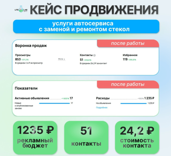 Авито кейс продвижение пескоструйной обработки: снизили стоимость заявки с 250₽ до 79₽ и сделали 400+ контактов в Москве и МО