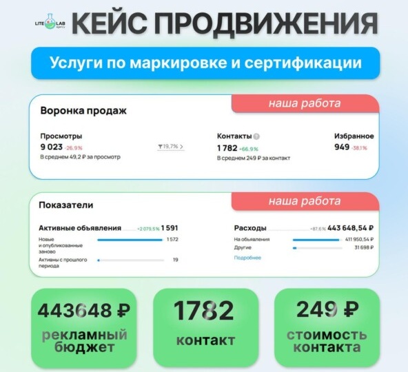 Авито кейс: продвижение услуг по маркировке и честному знаку. 1700+ контактов по 250 рублей