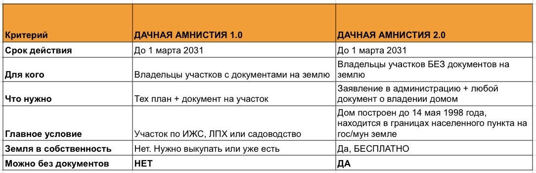 Многие думают, что «дачная амнистия» — это одна и та же программа с 2006 года. Нет. Их две, и они работают параллельно.