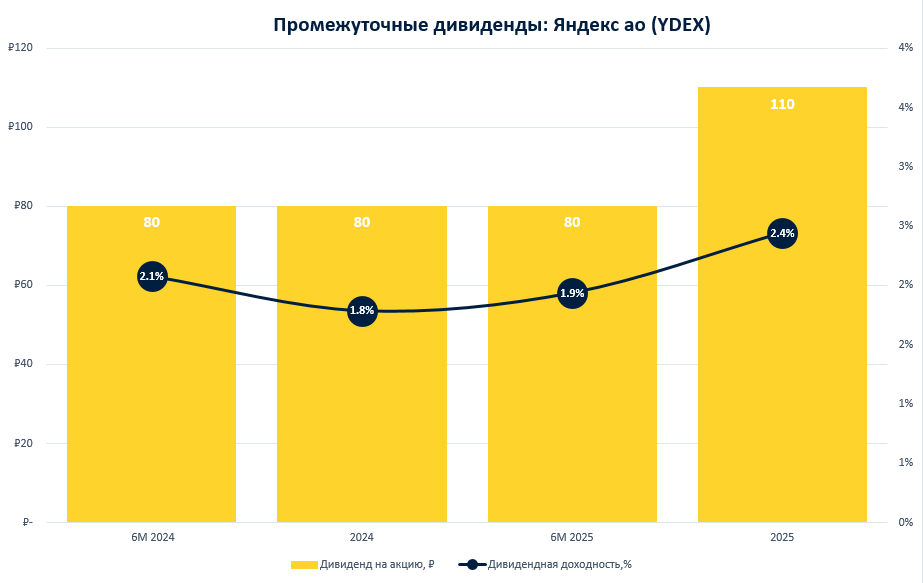 Промежуточные дивиденды Яндекс