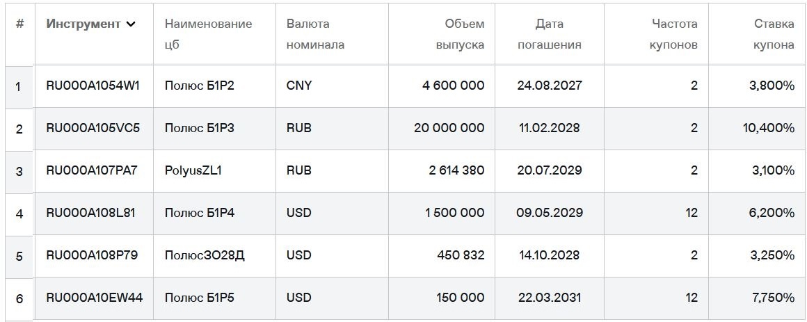 Облигации ПАО "Полюс" на Мосбирже. Данные от 20.04.2026. Источник: сайт Мосбиржи