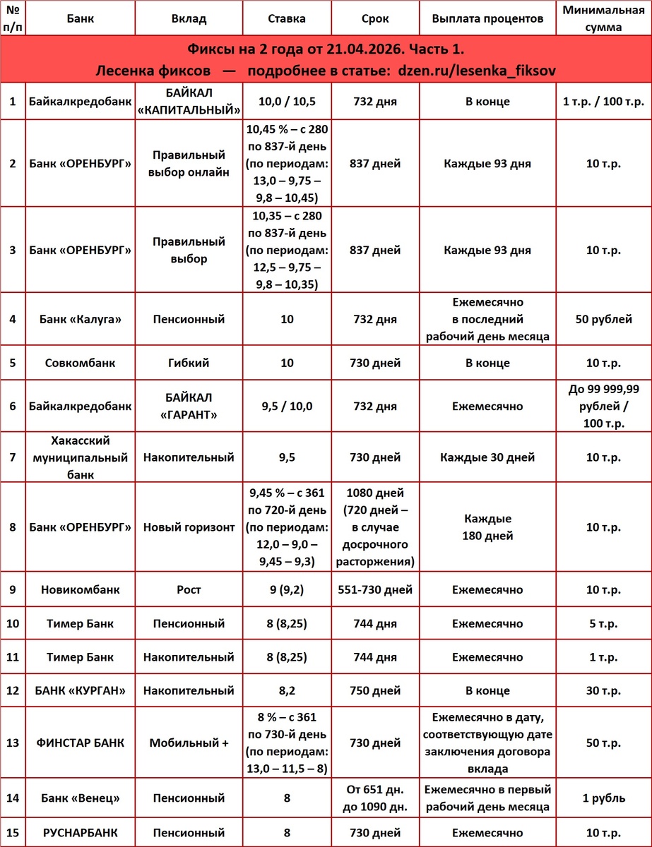Фиксы на 2 года от 21.04.2026. Часть 1