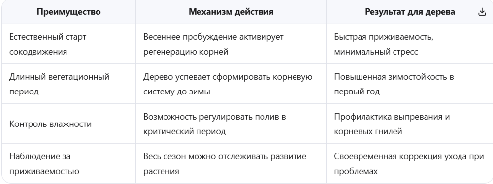 Биологические преимущества весенней посадки