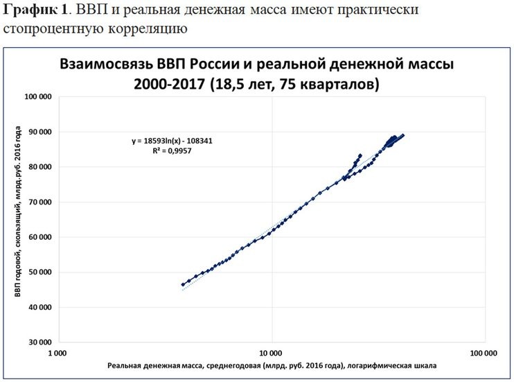 Источники: ЦБ РФ, Росстат, расчеты С. Блинова