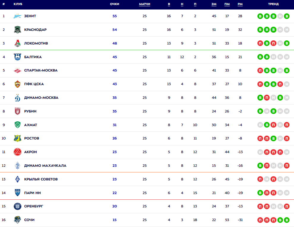 Турнирная таблица РПЛ. Источник: официальный сайт МИР РПЛ