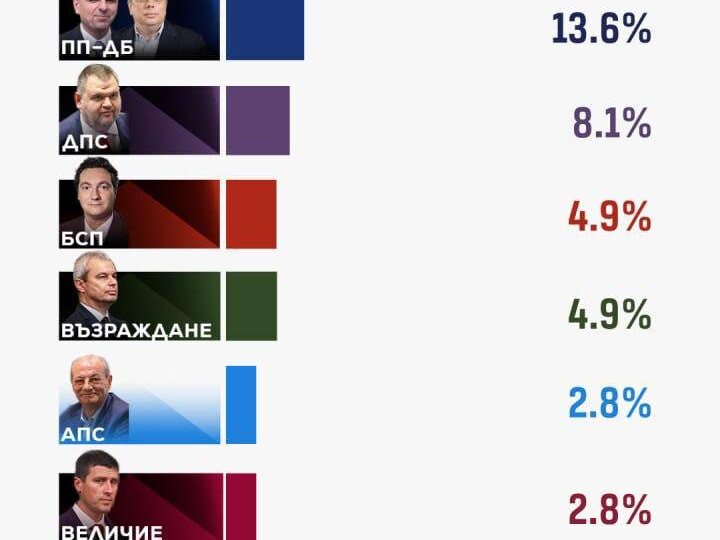 В Болгарии прошли парламентские выборы