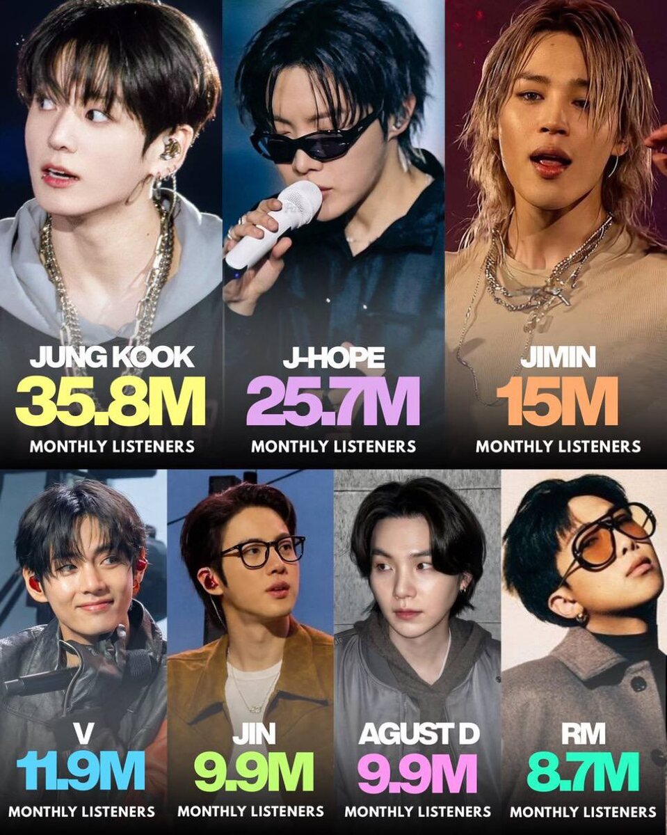 Просто посмотрите на эту колоссальную разницу! Вот, что все имеют ввиду, когда говорят, что Чонгук ушел далеко за пределы группы BTS и К-поп!