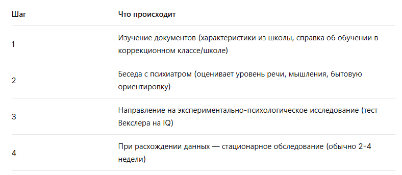 Как проходит освидетельствование
