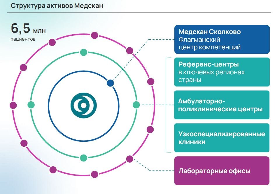 Инфографика: презентация Медскан для инвесторов (апрель 2026)