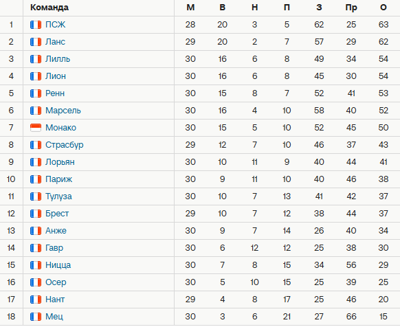 Турнирная таблица Лиги 1. Источник: Спортс