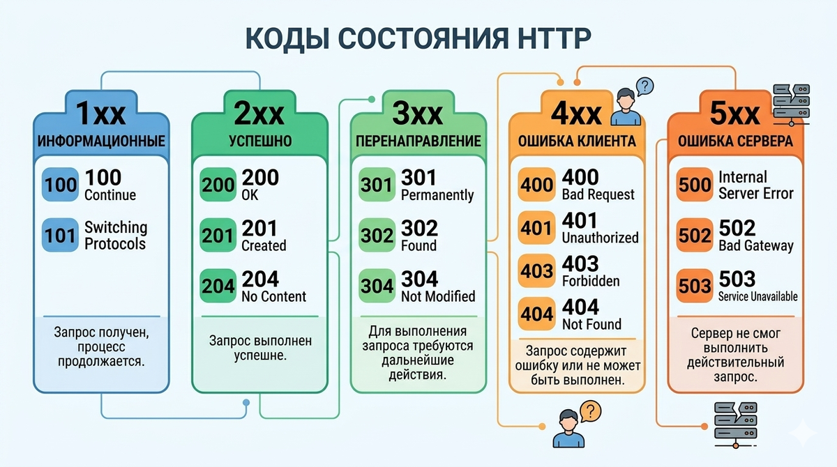Статус коды HTTP