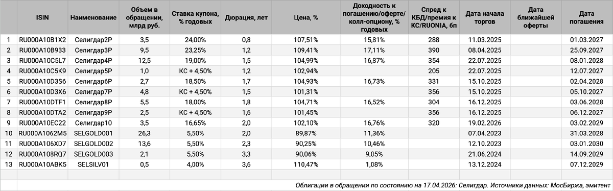 Облигации на МосБирже: Селигдар.
