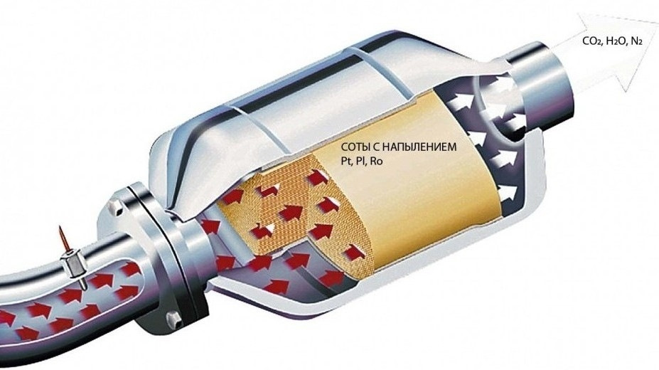 как работает катализатор