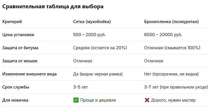 Битум на капоте: почему сетка и пленка работают по-разному. Инструкция для начинающих