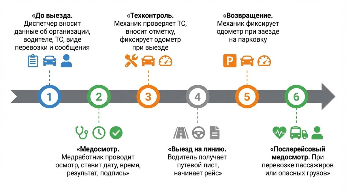 Пошаговая хронология заполнения путевого листа