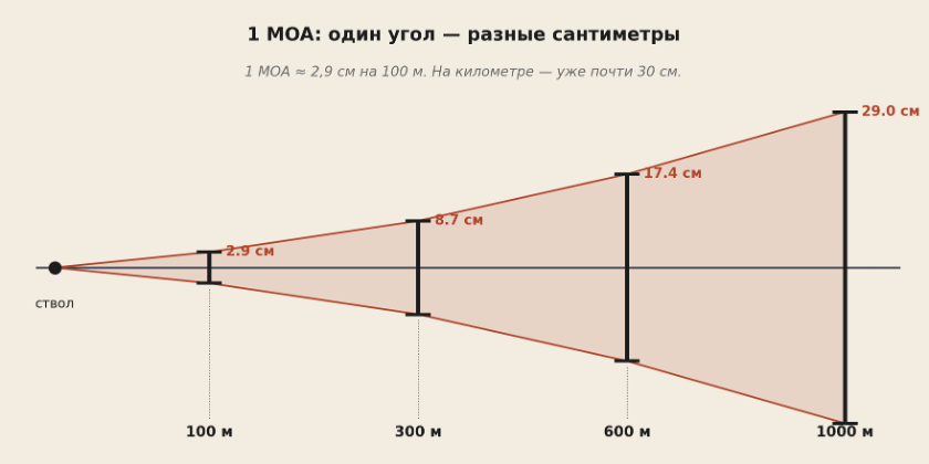 Один угловой конус — разные сантиметры на разных дистанциях. 1 MOA — это примерно 2,9 см на 100 м и почти 30 см на километре.
