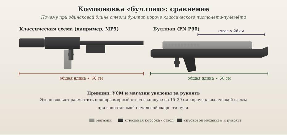 Компоновка «буллпап» в сравнении с классической схемой пистолета-пулемёта. При одинаковой длине ствола общий корпус P90 на 15–20 см короче.