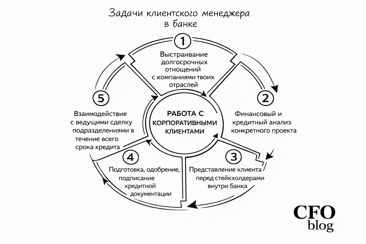 Основная цель корпоративного клиентского менеджера - заставлять крутиться бюрократические шестеренки в банке. Это ключевой сотрудник, отвечающий за бизнес и финансовые показатели по конкретному пулу клиентов. 