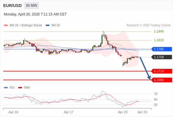 EUR/USD в течение дня: держать под наблюдением 1,1710.  Наша точка разворота находится на уровне 1,1785. Наше предпочтение:Продавать ниже 1,1785 с целевыми точками 1,1710 и 1,1680. Альтернативный сценарий:Прорыв вверх уровня 1,1785 откроет путь к 1,1815 и 1,1845. Анализ:Пока актив не пробил вверх свой уровень сопротивления 1,1785, остаётся высокой вероятность падения ниже 1,1710.    Торговля CFD несёт в себе высокие риски