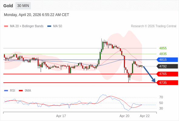 Золото в течение дня: Целевая точка в 4765.  Наша точка разворота находится на уровне 4815. Наше предпочтение:Продавать ниже 4815 с целевыми точками 4765 и 4735. Альтернативный сценарий:Прорыв вверх уровня 4815 откроет путь к 4835 и 4855. Анализ:Индикатор RSI только что уперся в нейтральную зону 50% и развернулся на понижение. 