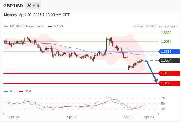 GBP/USD в течение дня: держать под наблюдением 1,3460.  Наша точка разворота находится на уровне 1,3535. Наше предпочтение:Продавать ниже 1,3535 с целевыми точками 1,3460 и 1,3425. Альтернативный сценарий:Прорыв вверх уровня 1,3535 откроет путь к 1,3570 и 1,3600. Анализ:Пока 1,3535 остаётся сопротивлением, ожидается возвращение курса на уровень 1,3460. 