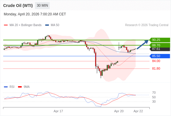 Нефть (WTI) (M6) в течение дня: Отскок.  Наша точка разворота находится на уровне 85,50. Наше предпочтение:Покупать выше 85,50 с целевыми точками 88,70 и 90,25. Альтернативный сценарий:Прорыв вниз уровня 85,50 откроет путь к 84,00 и 81,80. Анализ:С технической точки зрения индикатор RSI находится выше нейтральной зоны 50. 