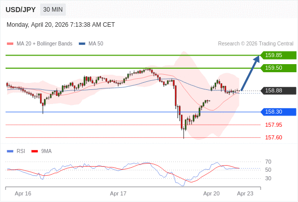 USD/JPY в течение дня: Tенденция остается бычьей.  Наша точка разворота находится на уровне 158,30. Наше предпочтение:Покупать выше 158,30 с целевыми точками 159,50 и 159,85. Альтернативный сценарий:Прорыв вниз уровня 158,30 откроет путь к 157,95 и 157,60. Анализ:RSI теряет свою медвежью динамику. 