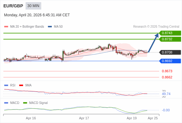 EUR/GBP Текущий : Вероятен отскок до целевой точки 0,8743. Наша точка разворота находится на уровне :0,8692. Наше мнение :Вероятен отскок до целевой точки 0,8743. Альтернативный сценарий :При прорыве 0,8692,EUR/GBP может достигнуть 0,8673 и 0,8662. Комментарий:RSI находится ниже нейтральной зоны 50. MACD выше своей сигнальной линии и негативен. Конфигурация противоположная. Кроме того, курс находится ниже своей 50-дневной (0,8710) но выше своей 20-дневной скользящей средней (0,8706). 