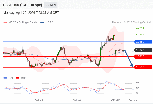 FTSE 100 (ICE Europe) (M6) в течение дня: Под давлением.  Наша точка разворота находится на уровне 10680. Наше предпочтение:Продавать ниже 10680 с целевыми точками 10610 и 10560. Альтернативный сценарий:Прорыв вверх уровня 10680 откроет путь к 10710 и 10745. Анализ:Пока 10680 - сопротивление, цена актива остаётся неустойчивой, но сохраняет нисходящий тренд 