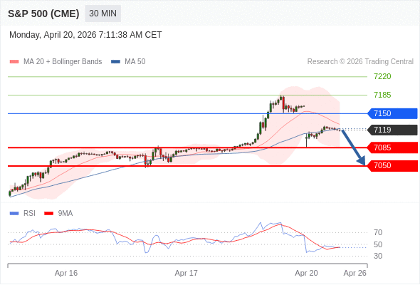 S&P 500 (CME) (M6) в течение дня: держать под наблюдением 7085.  Наша точка разворота находится на уровне 7150. Наше предпочтение:Продавать ниже 7150 с целевыми точками 7085 и 7050. Альтернативный сценарий:Прорыв вверх уровня 7150 откроет путь к 7185 и 7220. Анализ:Пока 7150 остаётся сопротивлением, ожидается возвращение курса на уровень 7085.    Торговля CFD несёт в себе высокие риски