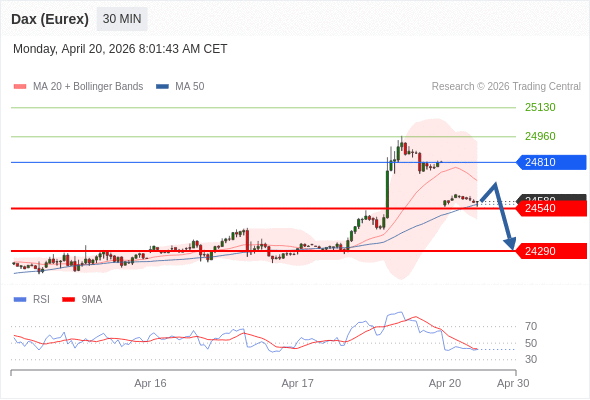 Dax (Eurex) (M6) в течение дня: Под давлением.  Наша точка разворота находится на уровне 24810. Наше предпочтение:Продавать ниже 24810 с целевыми точками 24540 и 24290. Альтернативный сценарий:Прорыв вверх уровня 24810 откроет путь к 24960 и 25130. Анализ:Пока 24810 - сопротивление, цена актива остаётся неустойчивой, но сохраняет нисходящий тренд    Торговля CFD несёт в себе высокие риски