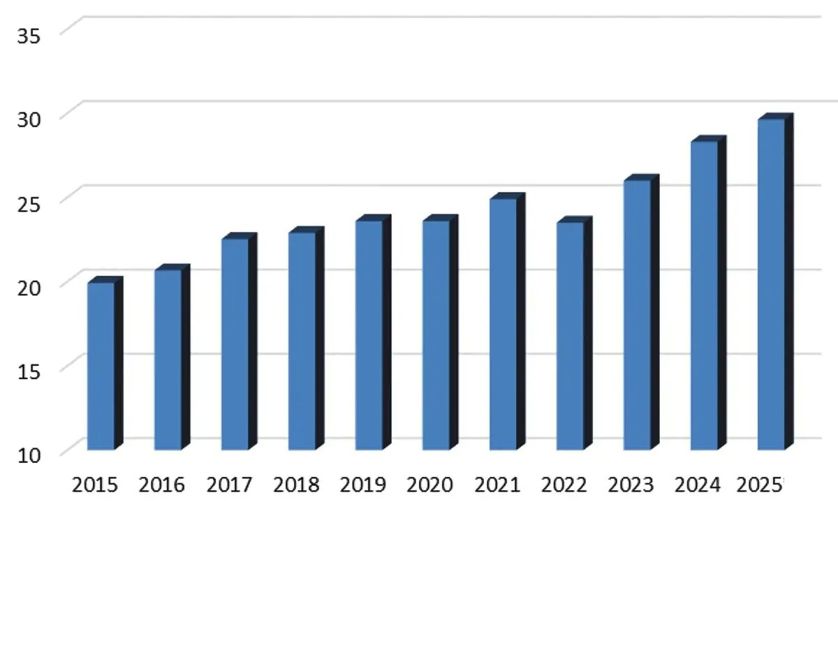 Динамика производства минудобрений в России (в пересчете на 100% питательных веществ)