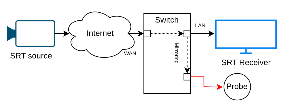 Схема мониторинга SRT-сессии путем зеркалирования трафика.