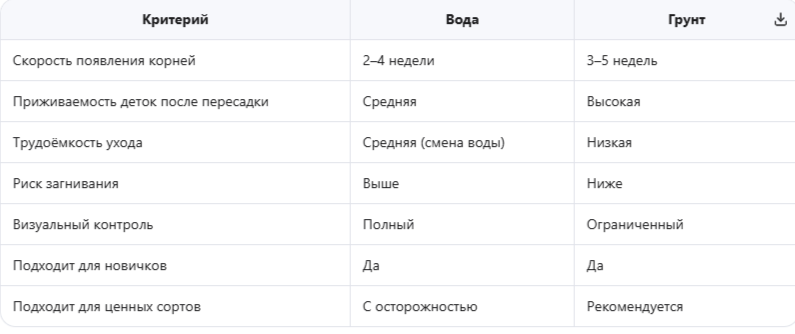 Сравнительная таблица: вода против грунта