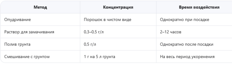 Рекомендуемые дозировки для фиалок
