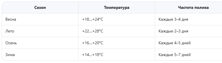 Ориентировочная частота полива по сезонам