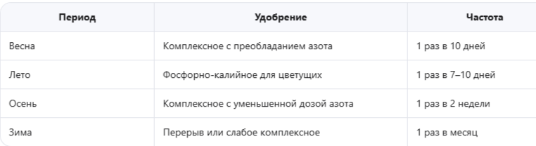 График подкормок для стимуляции цветения