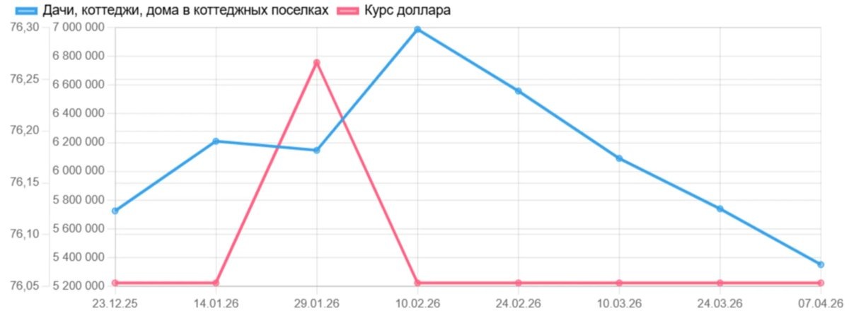    Цены на частные дома в городе продолжают снижаться