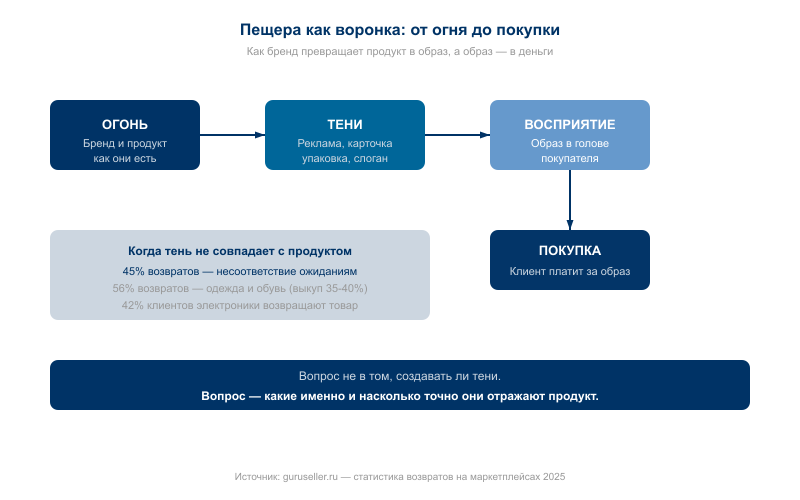 Путь от реального продукта до покупки проходит через тени. Разрыв между тенью и реальностью — источник 45% возвратов.