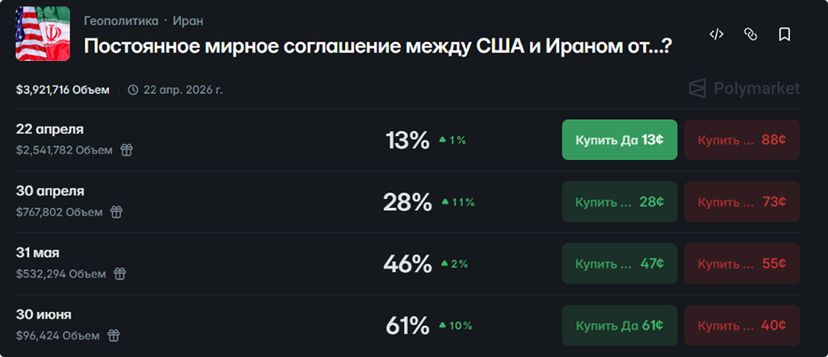 Ставки на шансы мирного соглашения между США и Ираном с привязкой к конкретной дате. Видно, что вероятность возникновения события совпадает с ценой токена «да». Источник: Polymarket