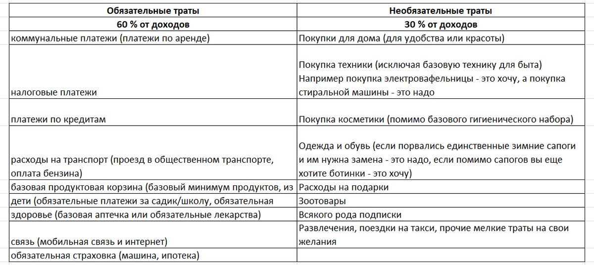 Категории расходов