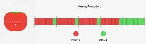 Метод Pomodoro - идея в равномерном чередовании работы и отдыха