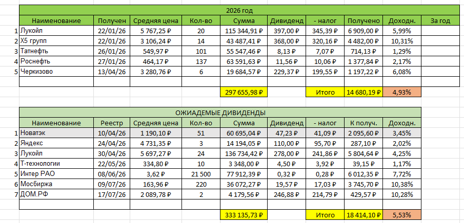 Мой текущий дивидендный календарь. Что уже получил, и чего жду дальше 🤔