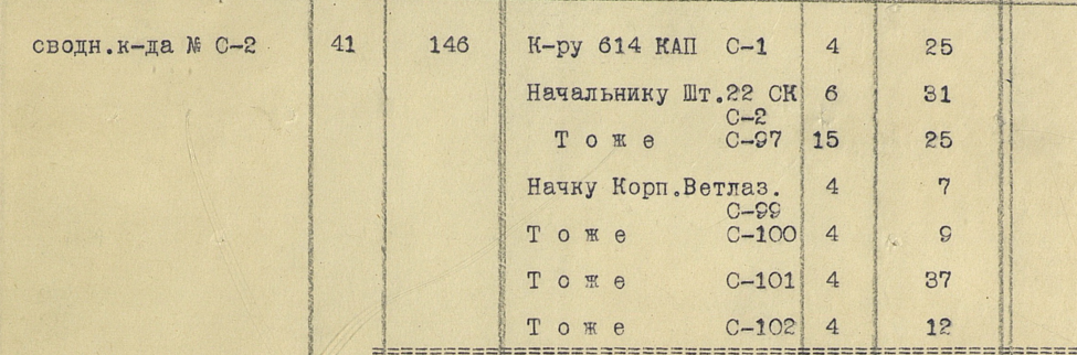 Источник данных: ЦАМО РФ, ф. 221., оп. 1364, д. 46.