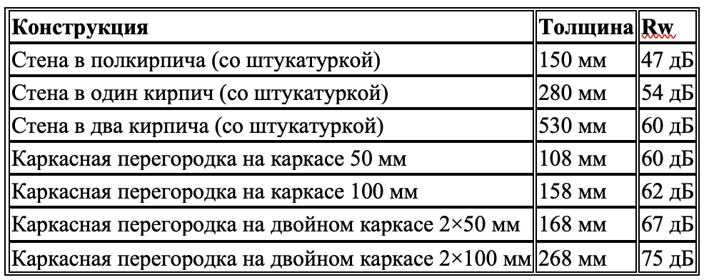 Таблица 1. Сравнение звукоизоляционных перегородок