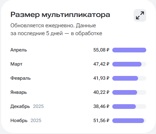 Показатели мультипликатора за Ноябрь - Апрель